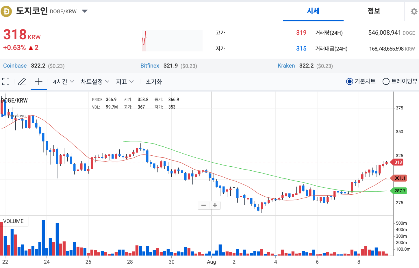 도지코인 시세 차트