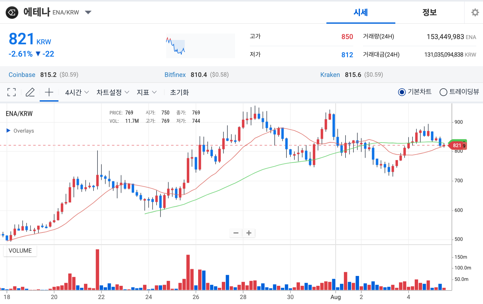 스테이블코인 시장 폭발적 성장: 2025년 현재 2,674억 달러 돌파, 연초 대비 610억 달러 급증