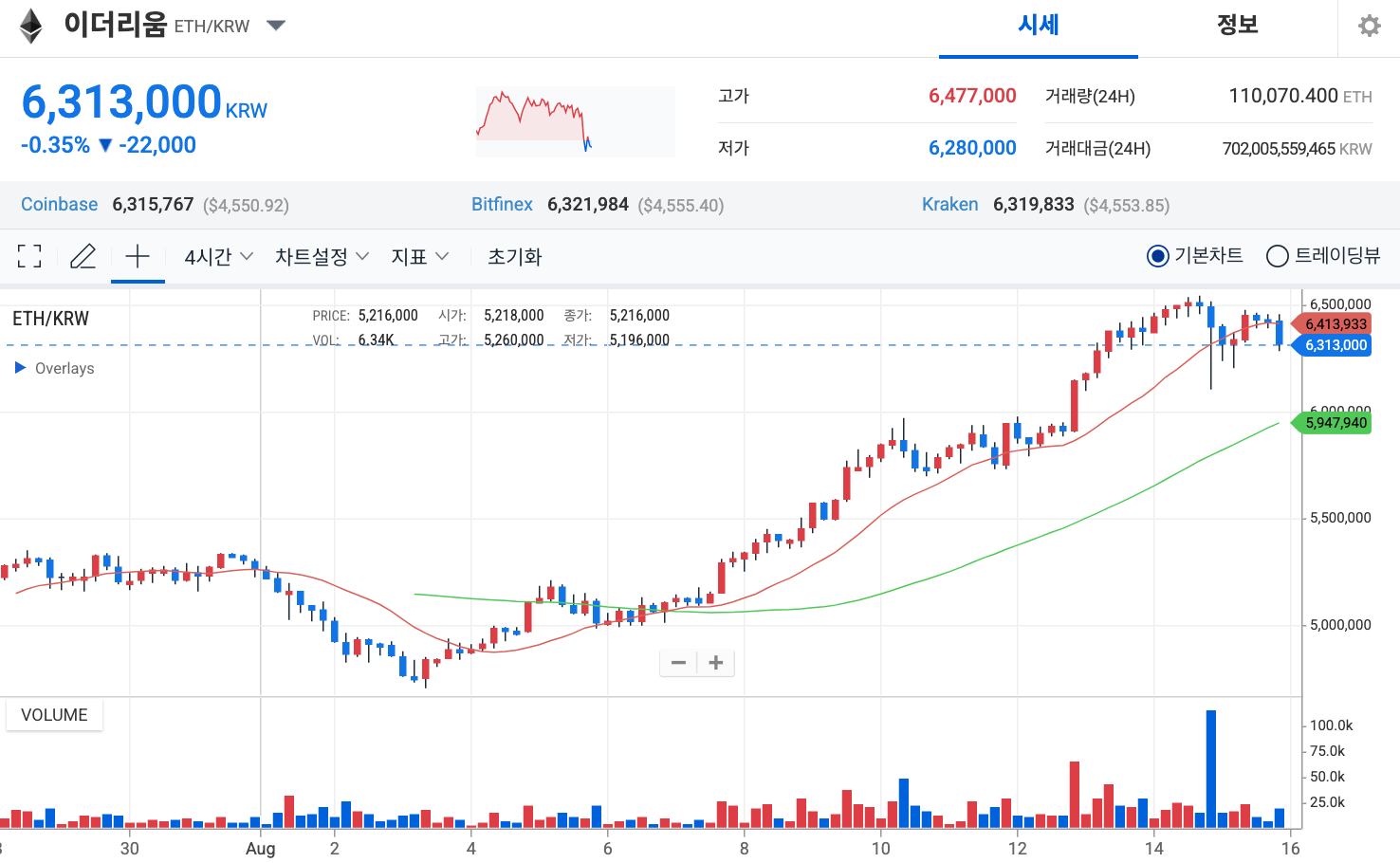 이더리움 전망: ETH 5천달러 임박, ERC-20 맥시 도지도 급부상
