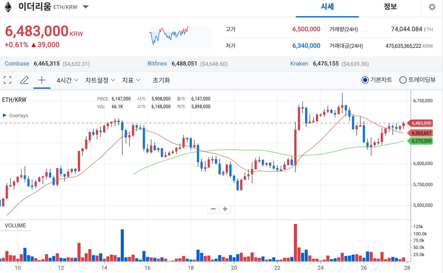 코인 시장 뉴스: BTC 고래 매도, ETH 신고가, SOL 200달러 돌파