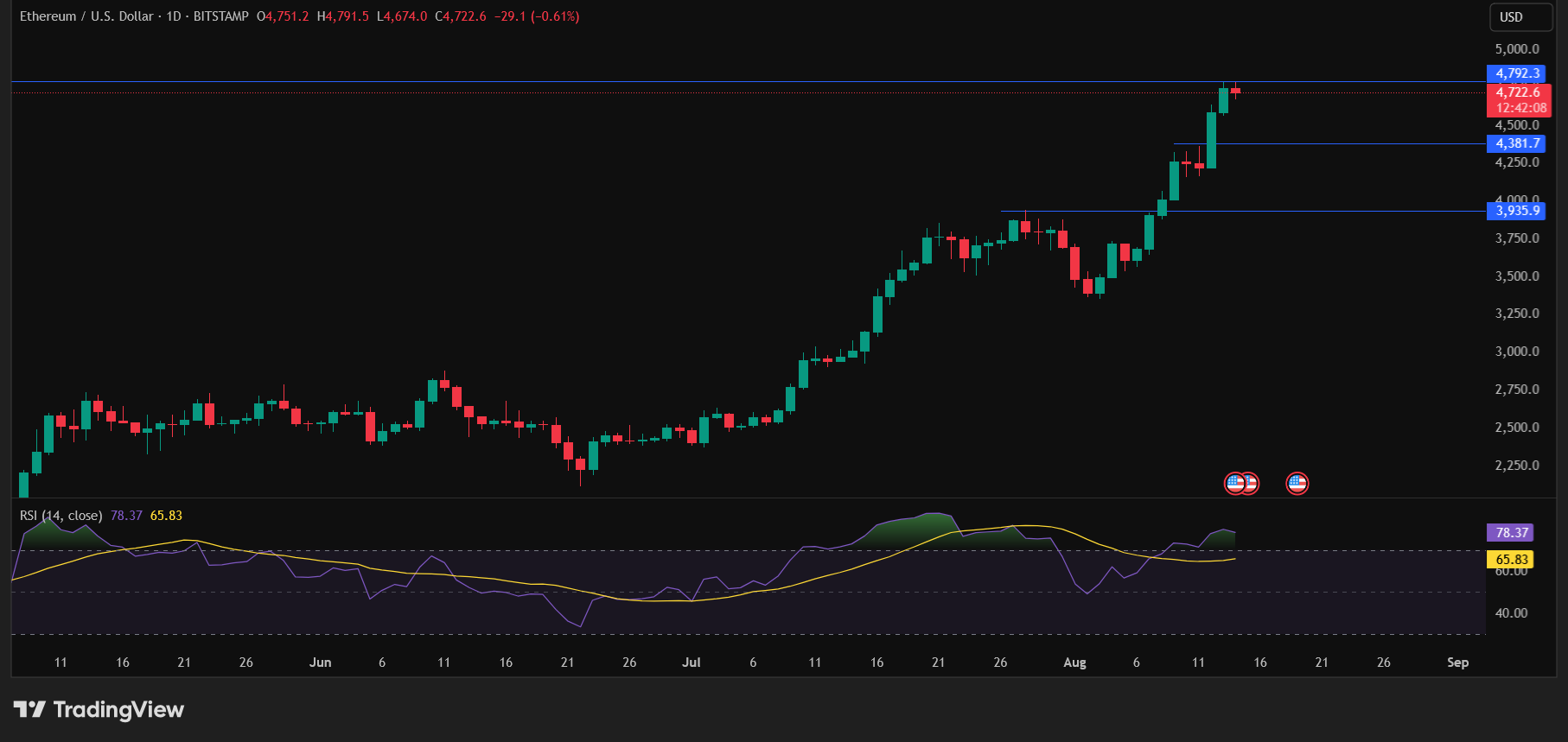 이더리움 전망: ETH 5천달러 임박, ERC-20 맥시 도지도 급부상