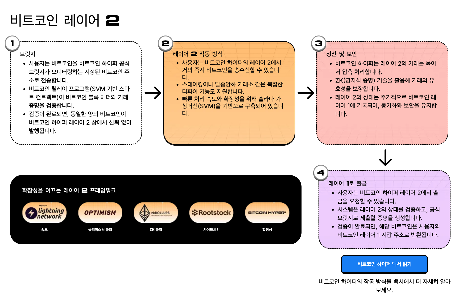 비트코인 하이퍼 레이어 2 작동방식