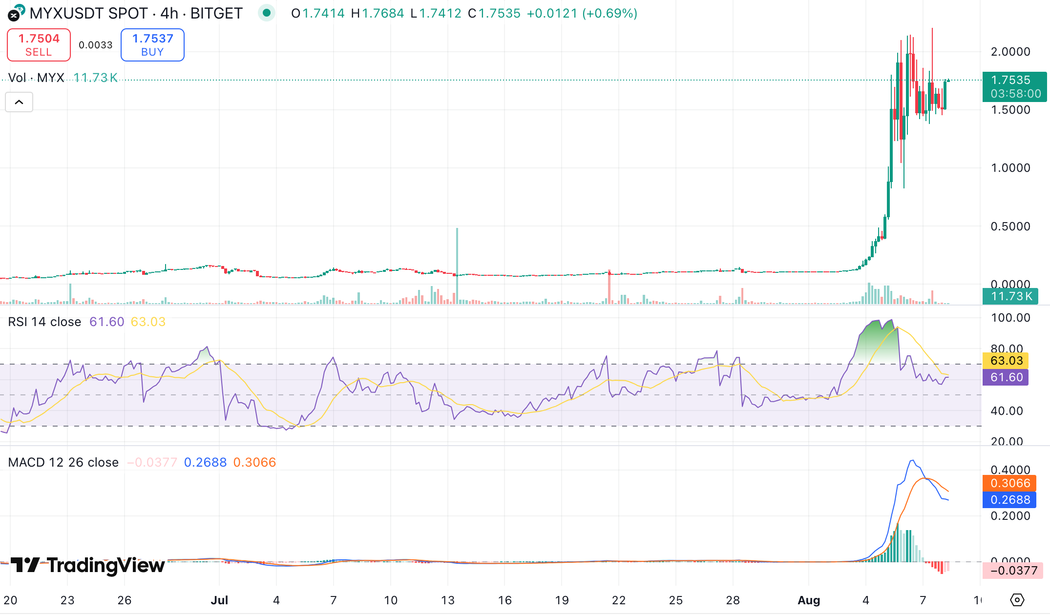 MYX 코인 전망: MYX 신고가 경신, 상승세 이어갈까