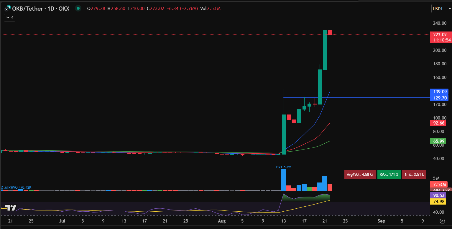 OKB 코인 400% 폭등… 차익 실현 투자자, 비트코인 하이퍼로 이동하나