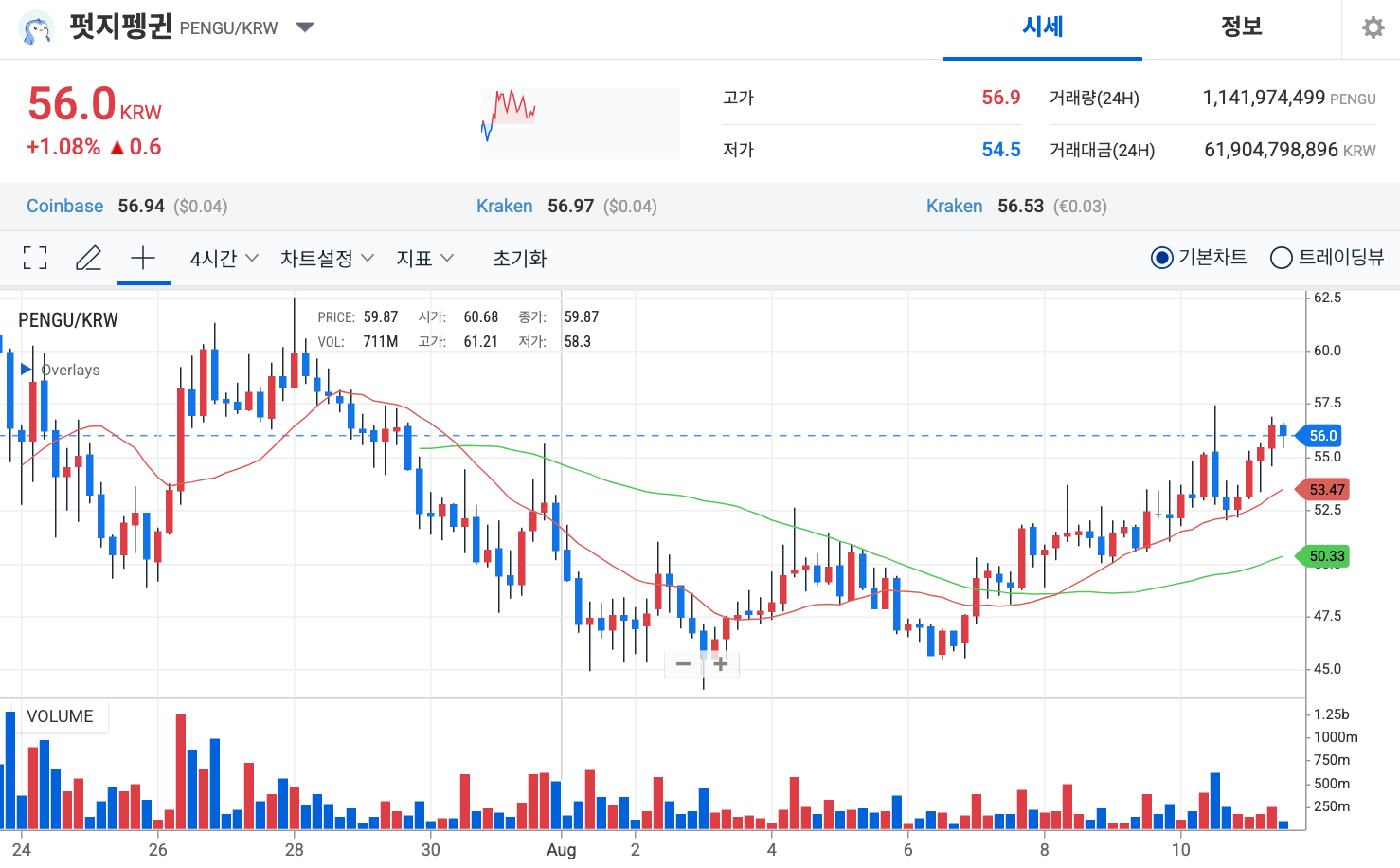 퍼지펭귄 전망: PENGU, 저항선 돌파 후 어디까지 오를까
