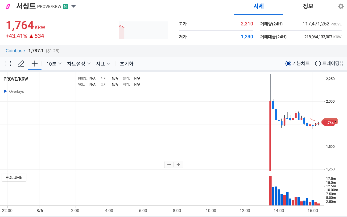 업비트, 서싱트 코인(PROVE) 상장…KRW·BTC·USDT 마켓 거래 개시
