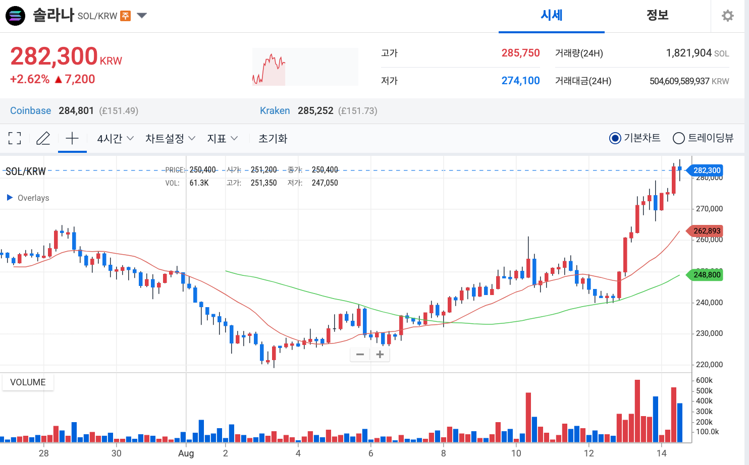 솔라나, ETF 자금 유입과 현물 ETF 승인 기대감에 힘입어 200달러 돌파
