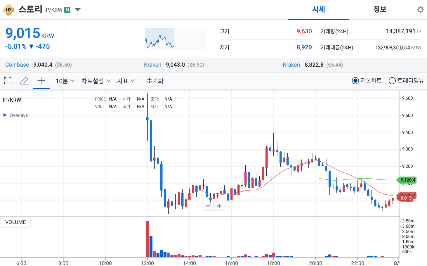 스토리 프로토콜 시세 차트