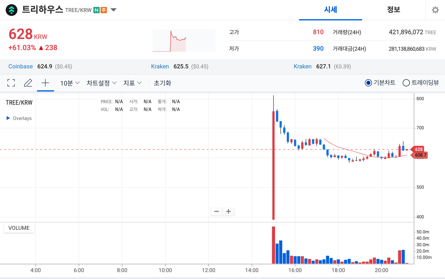 업비트 상장 효과… 트리하우스(TREE) 60% 급등·거래량 15배↑
