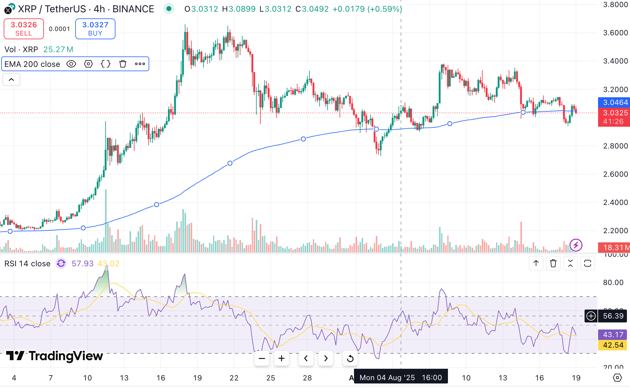 리플 뉴스: 대량 청산 후 3달러선 지켜낸 XRP