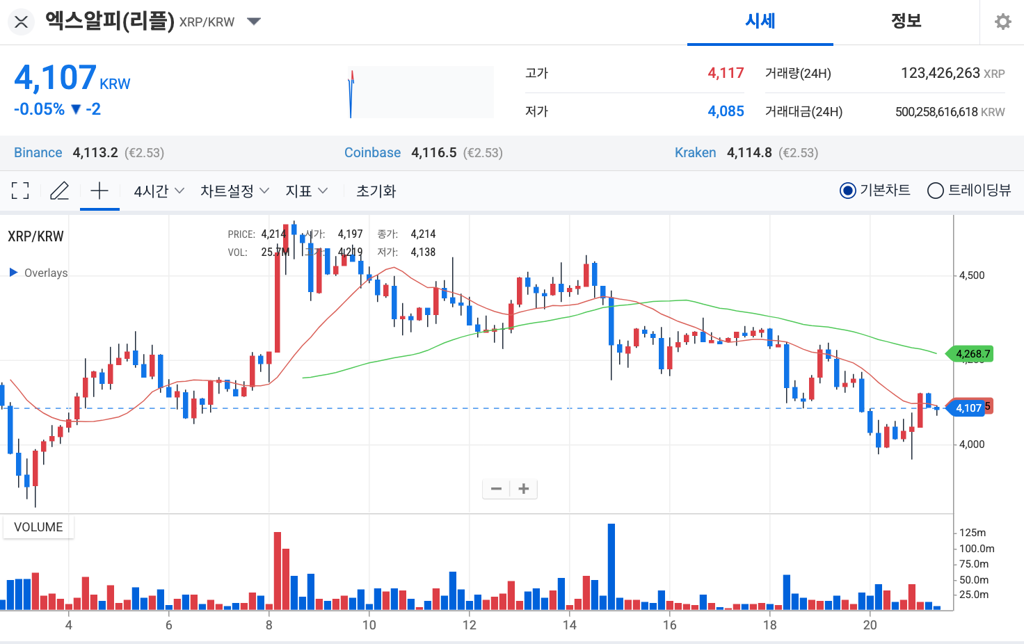 리플 뉴스] XRP 차트, 4달러 돌파 신호 포착