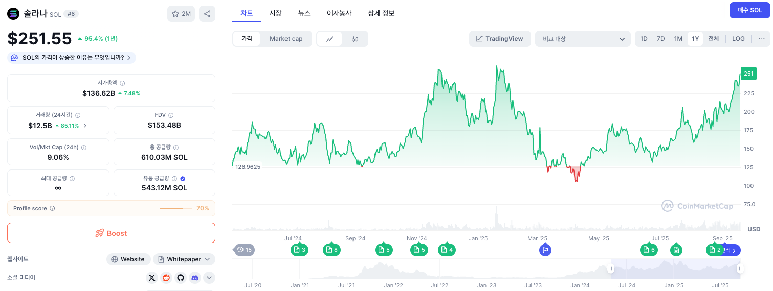 솔라나 코인 전망] 상승세 이어가는 솔라나, 2026 년 솔라나 가격과 ETF 시나리오