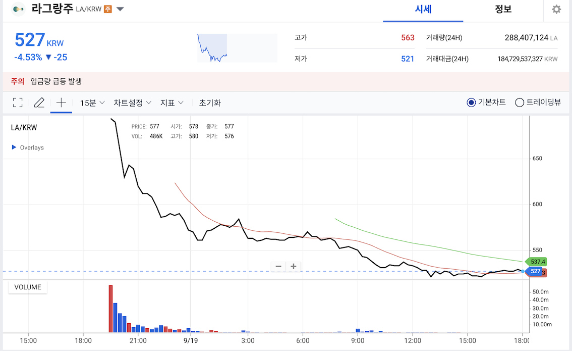 라그랑주 코인, 업비트 상장빔 맞아 가격 급등