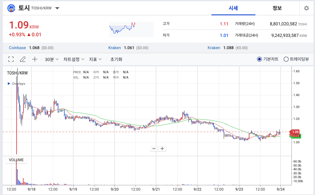 토시코인 가격 차트 토시코인 가격 차트