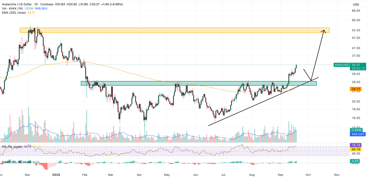아발란체, 최초 원화 스테이블코인 실험 출시에 거래량 급증