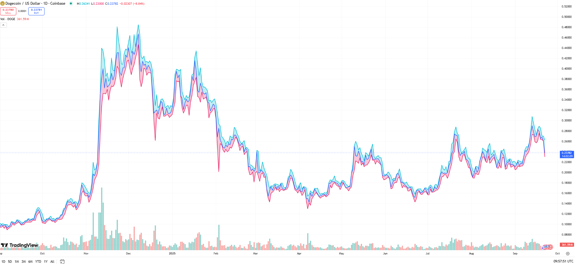 도지코인 9월 말 전망 - 최근 급락에도 긍정적인 장기 전망 기대 - KR