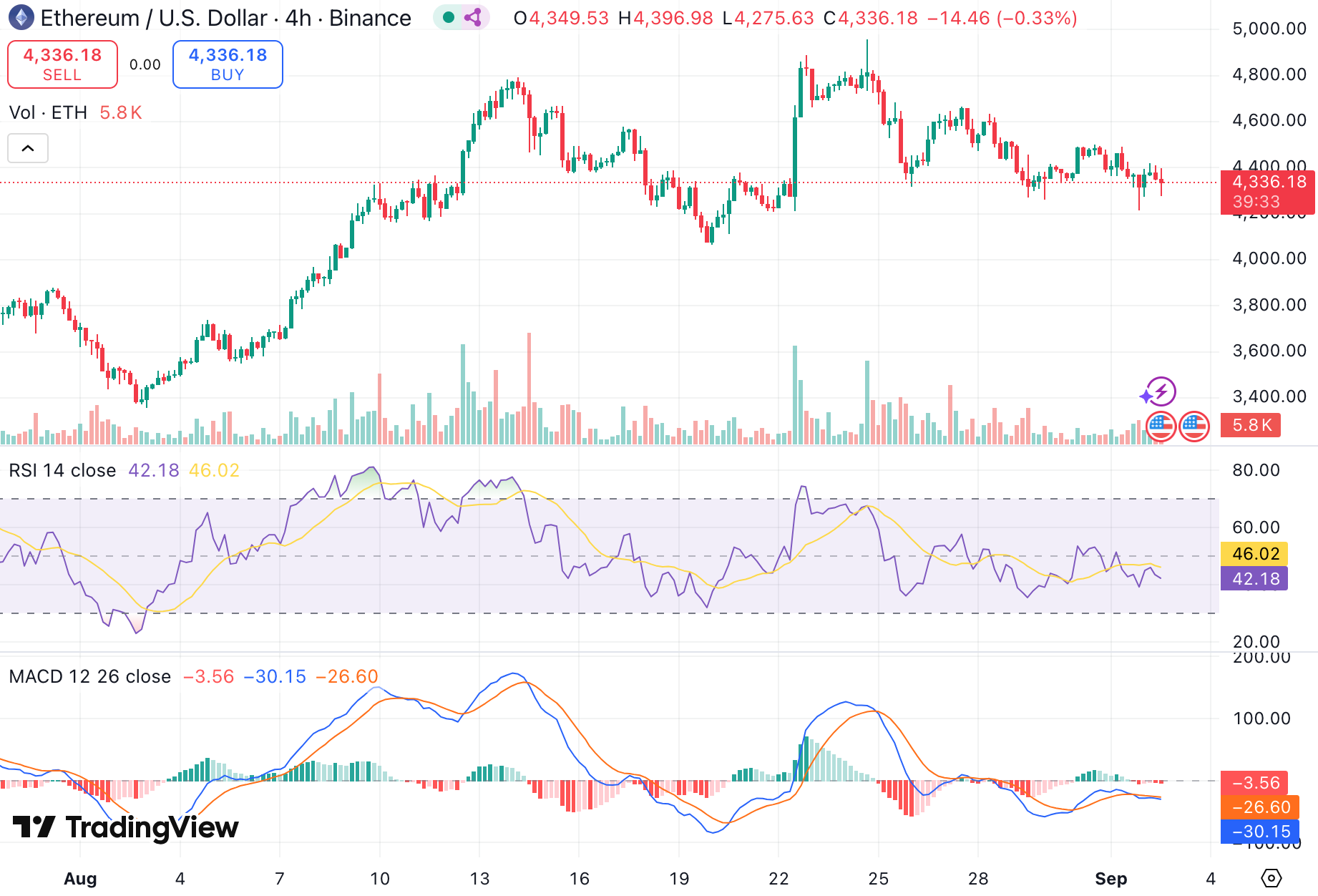 10월 이더리움 전망: 5000달러 돌파 가능할까