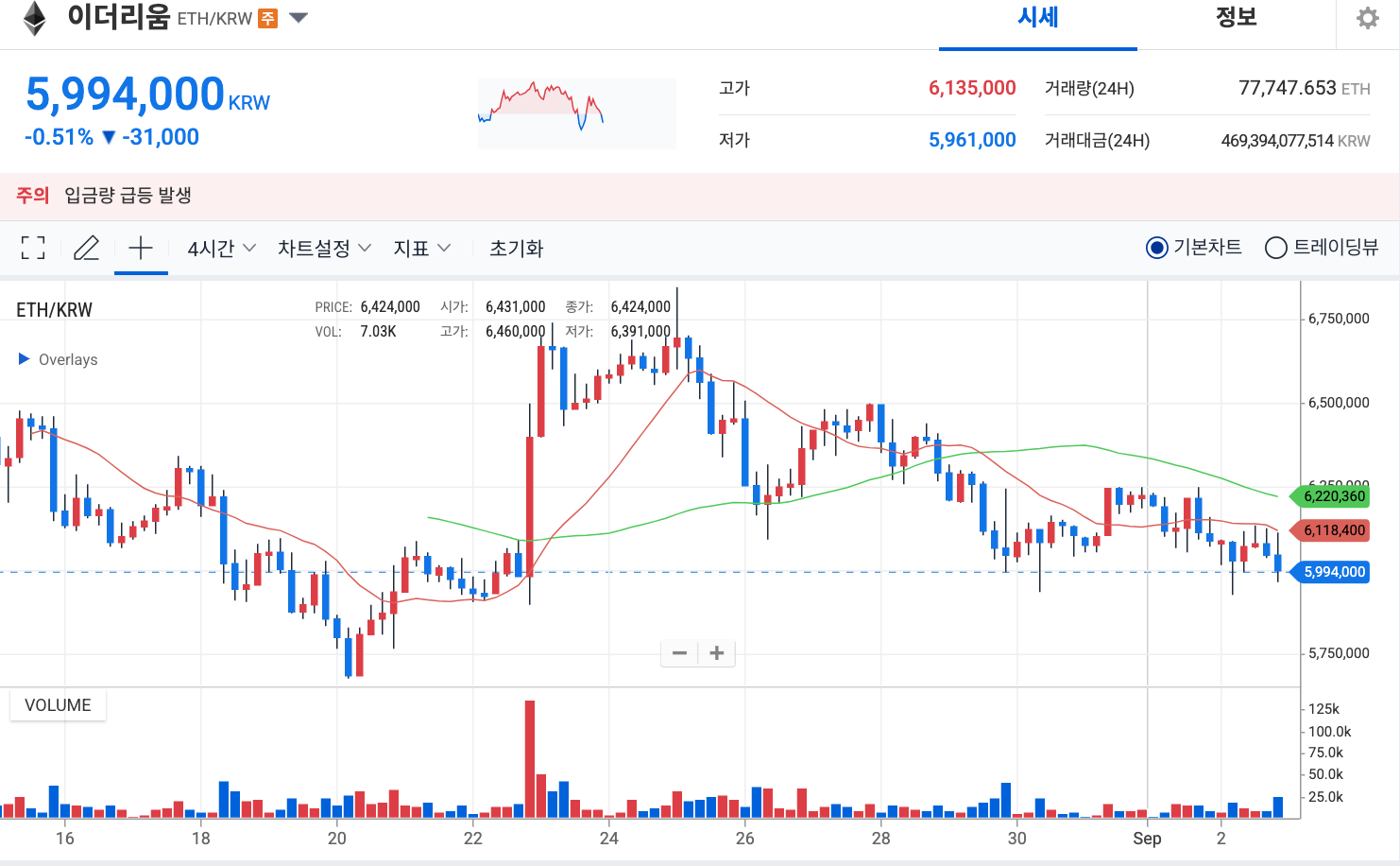 10월 이더리움 전망: 5000달러 돌파 가능할까