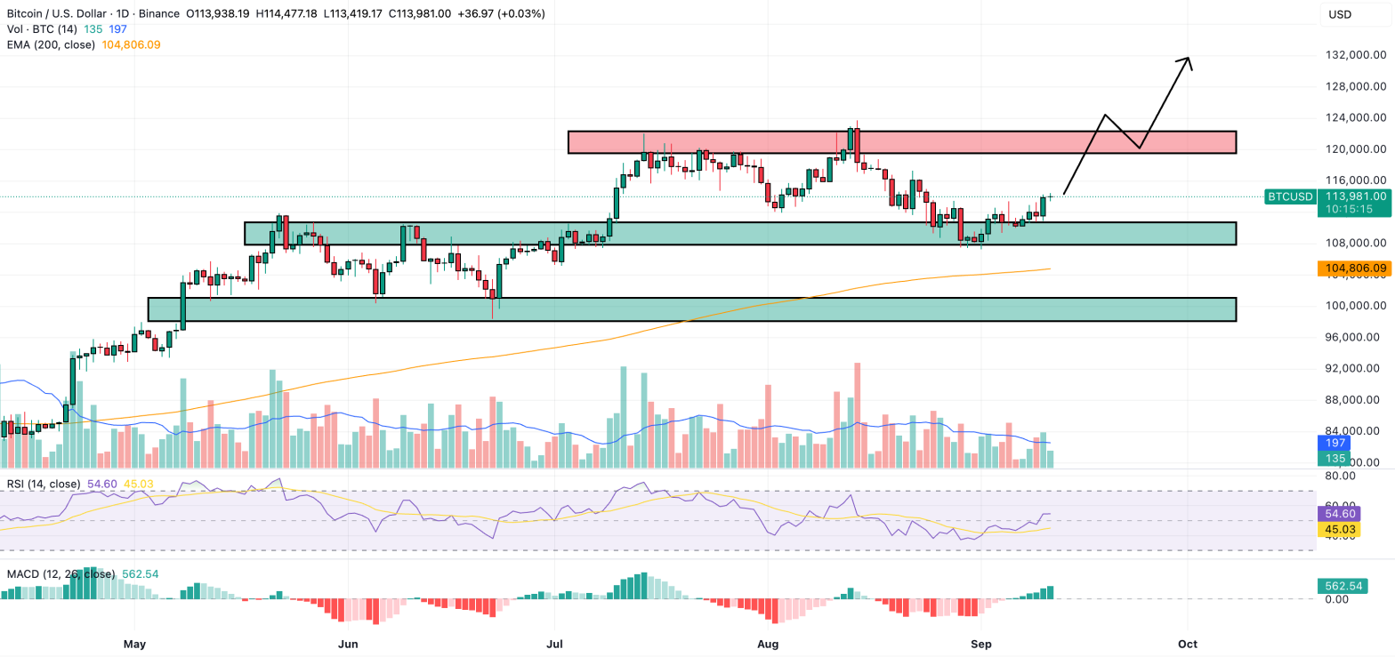 비트코인 전망: PPI 하락·금리 인하 기대 속 비트코인 ETF 7억 달러 유입