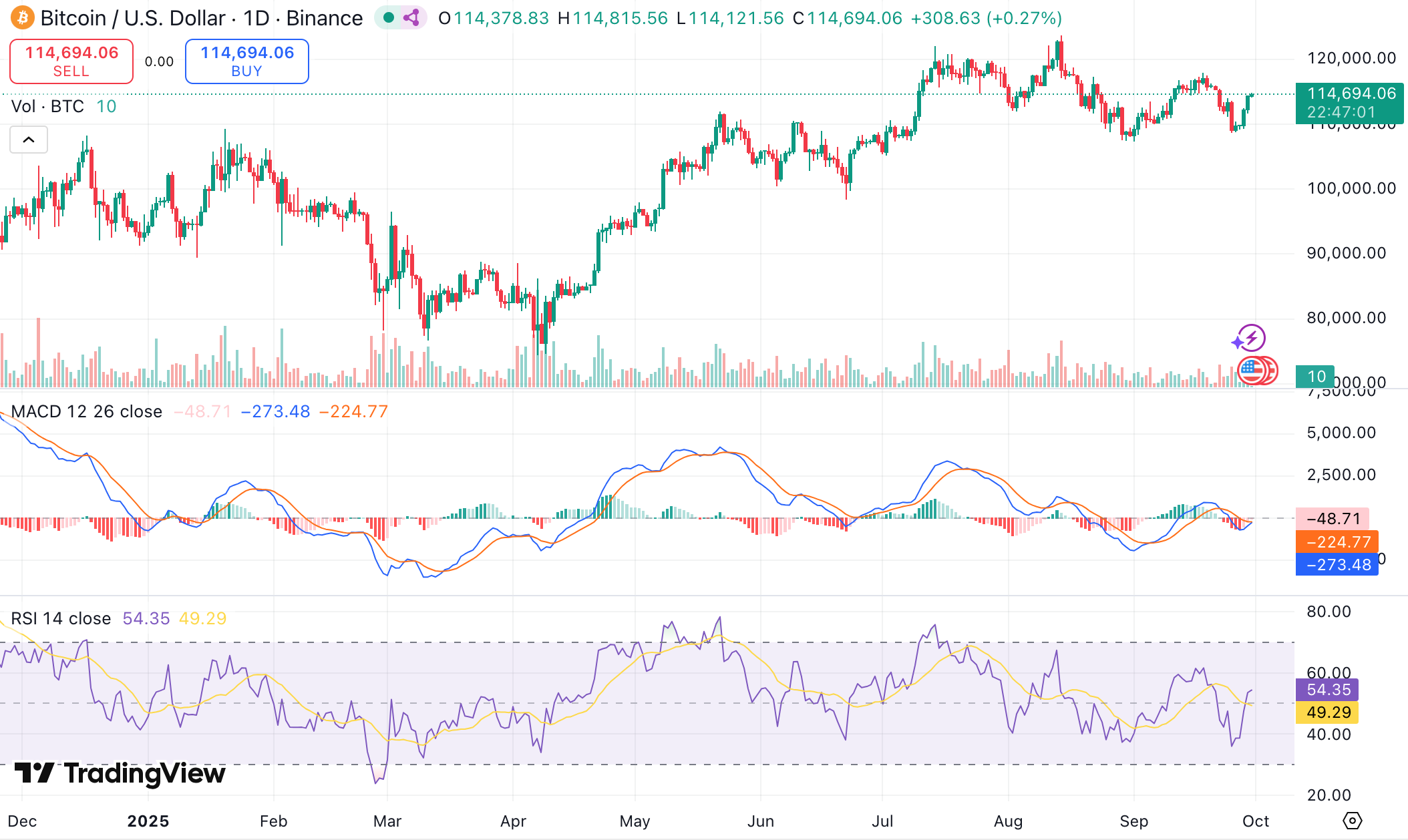 BTC 전망: 비트코인 ETF 순유입으로 반등… 10월, HYPER 기회 주목