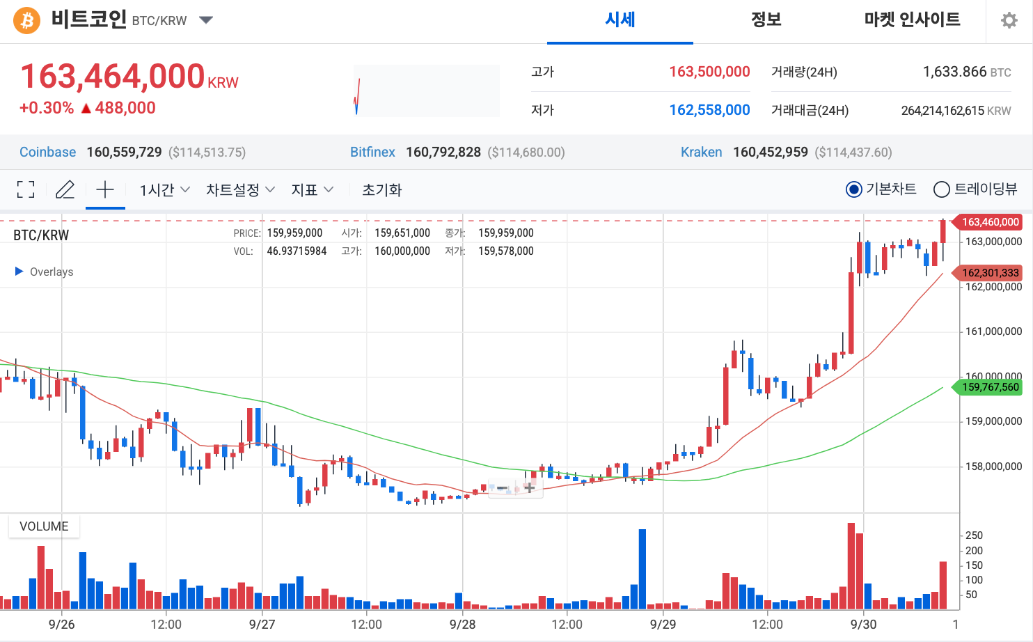 BTC 전망: 비트코인 ETF 순유입으로 반등… 10월, HYPER 기회 주목