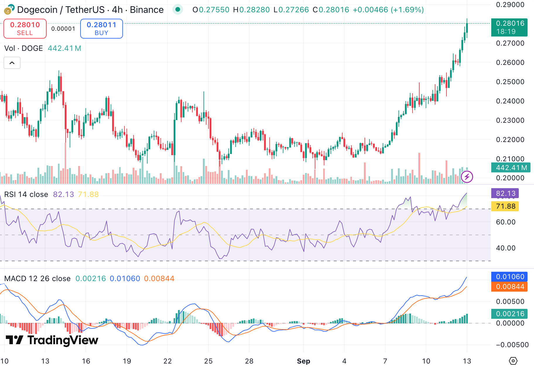 도지코인 전망: ETF 승인 임박과 클린코어의 대규모 매입