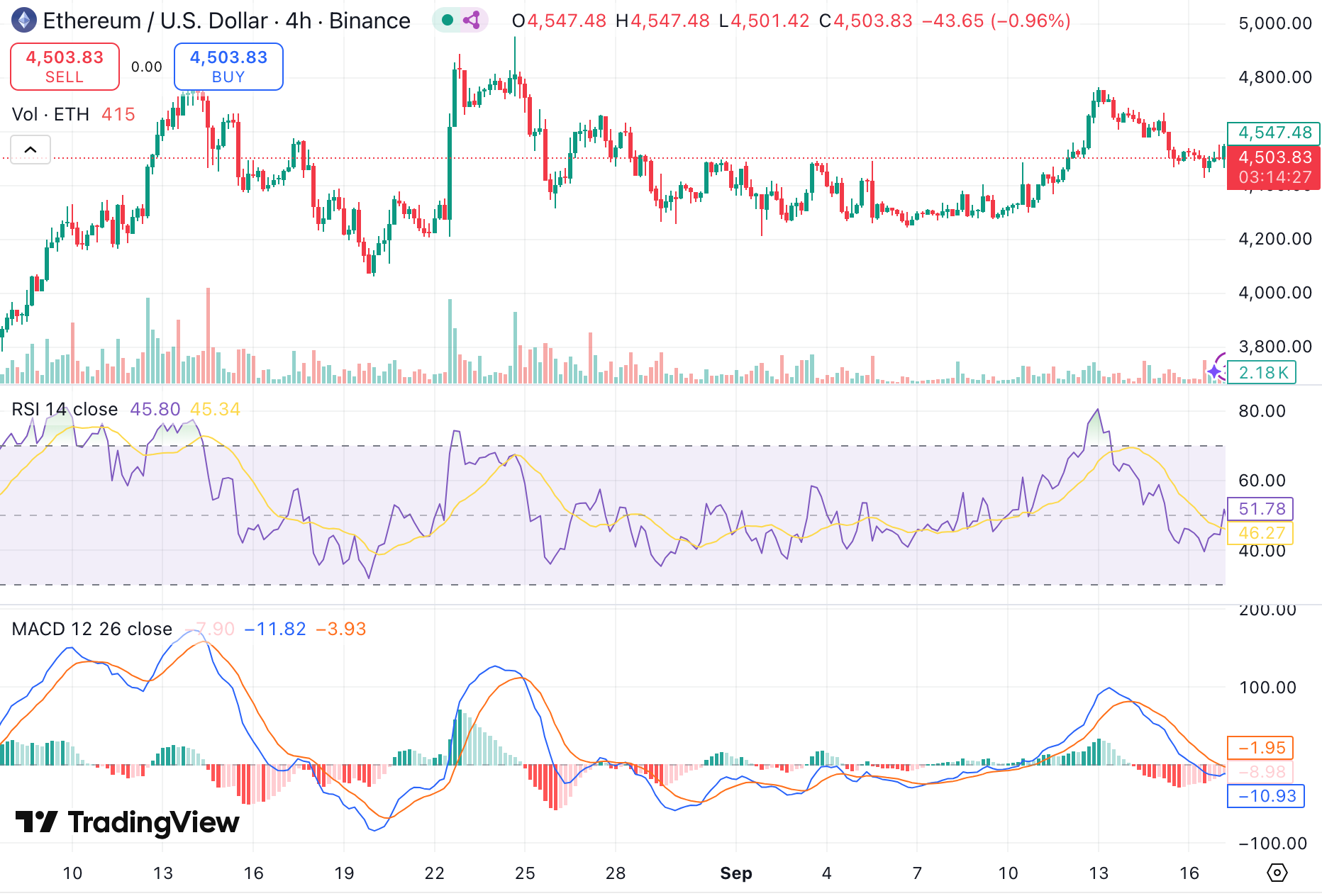 이더리움 ETF 11억 달러 순유입…ETH 4,500달러선 지지