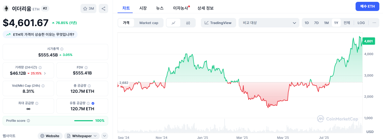 이더리움 전망, 이더리움 1년 차트, 출처: 코인마켓캡 이더리움 전망, 이더리움 1년 차트, 출처: 코인마켓캡