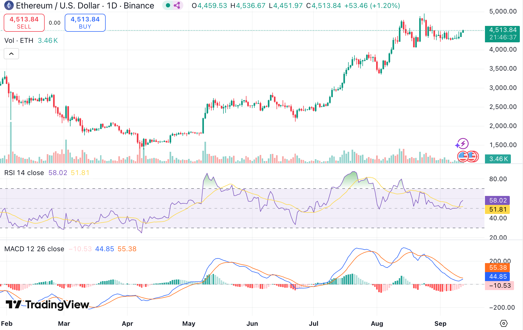 이더리움 전망: ETF 순유입·금리 인하 기대에 4,500달러 회복