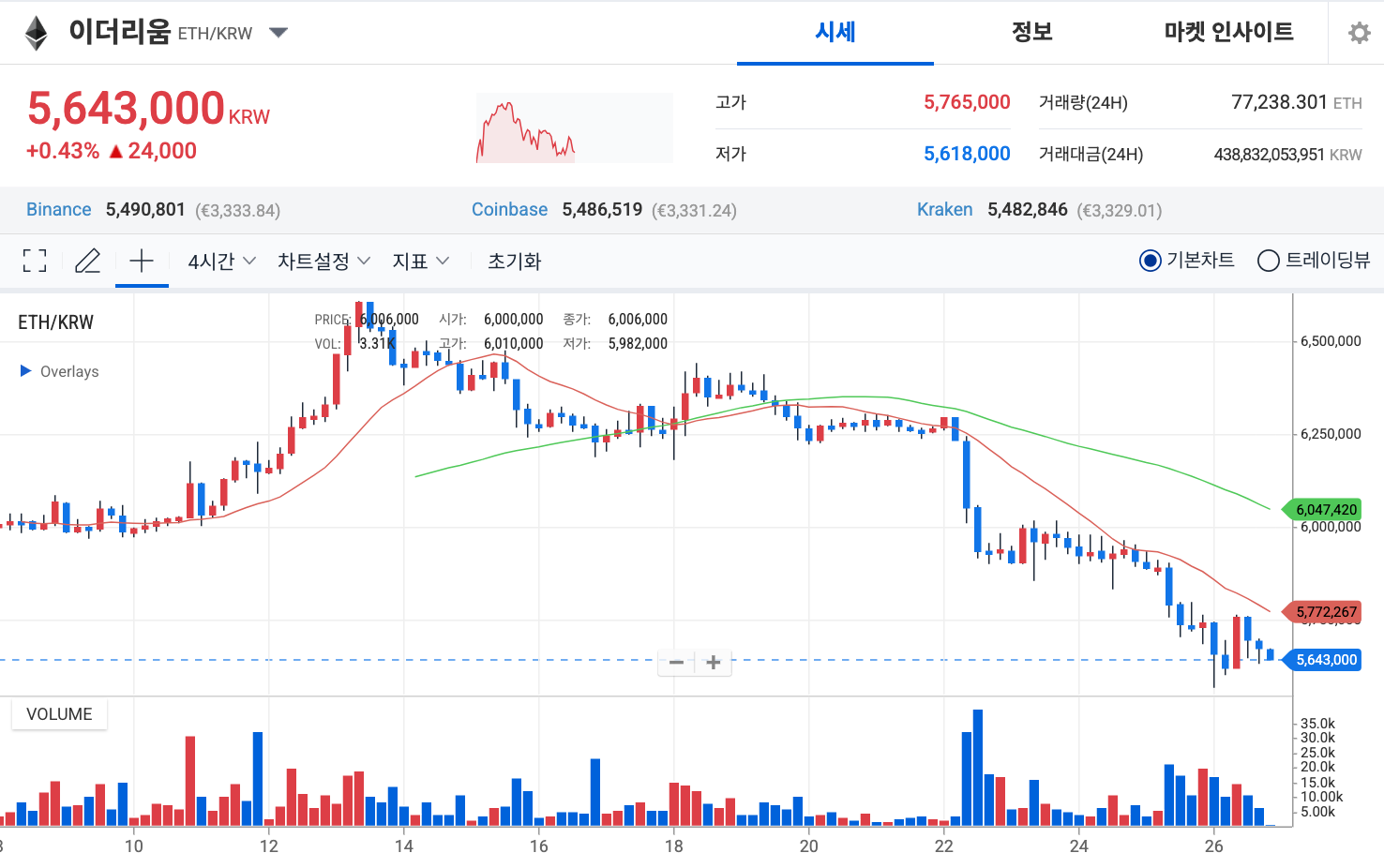 이더리움 전망, 4,000달러 지켜내면 1만 달러 간다