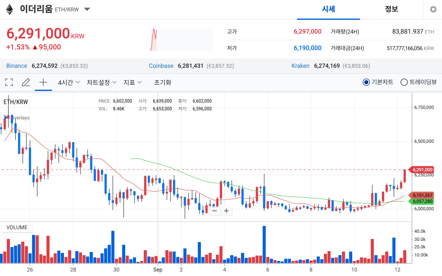 이더리움 전망: ETF 순유입·금리 인하 기대에 4,500달러 회복