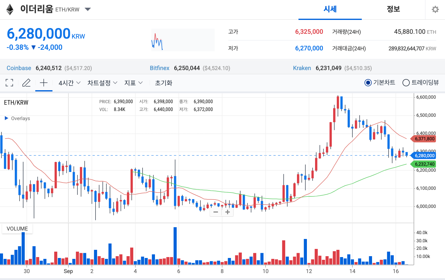 이더리움 강세 신호탄: 비트마인 10억 달러 ETH 대규모 매집, 알트코인 랠리 서막 열리나