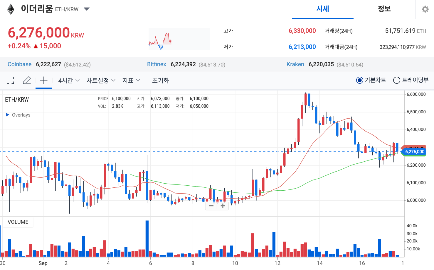 이더리움 ETF 11억 달러 순유입…ETH 4,500달러선 지지