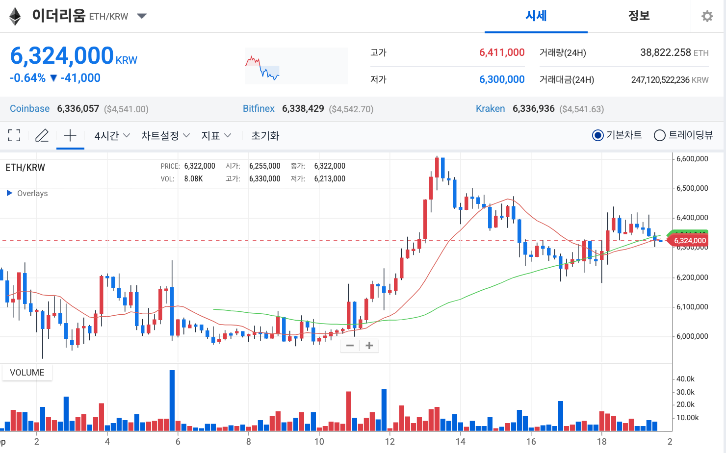 이더리움 전망: 언스테이킹 대기열 사상 최대