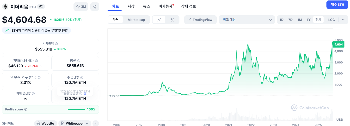 이더리움 전망, ETH 전체 가격 변화 출처: 코인마켓캡 이더리움 전망, ETH 전체 가격 변화 출처: 코인마켓캡