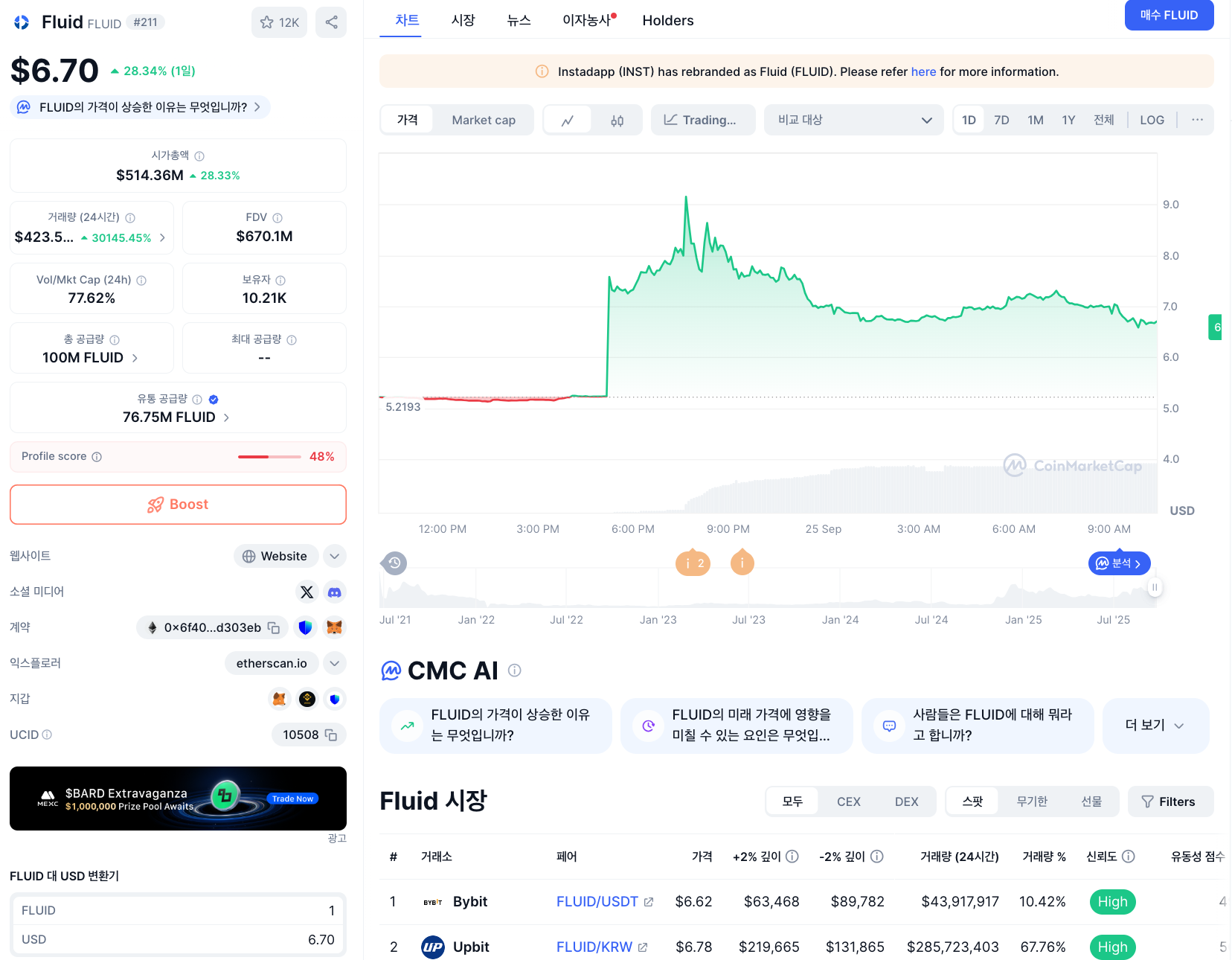 플루이드(FLUID), 업비트 상장 뒤 글로벌 거래량 300배 폭등 - 시장 충격 파장