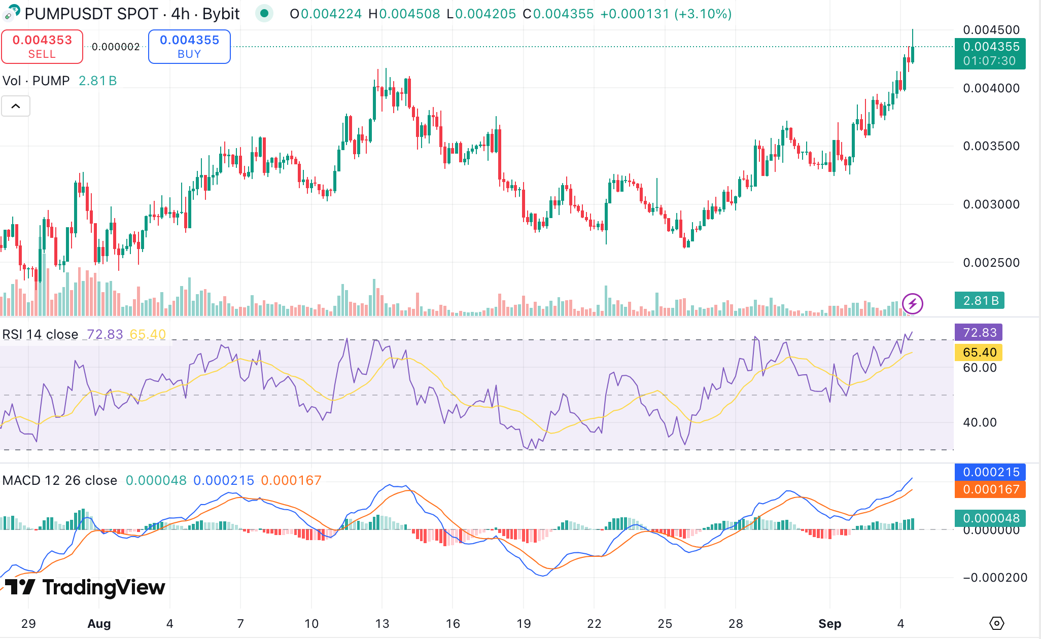 펌프펀 코인(PUMP) 충격적 반등 예측: 6,900만 달러 대규모 토큰 소각으로 $0.0040 회복 임박
