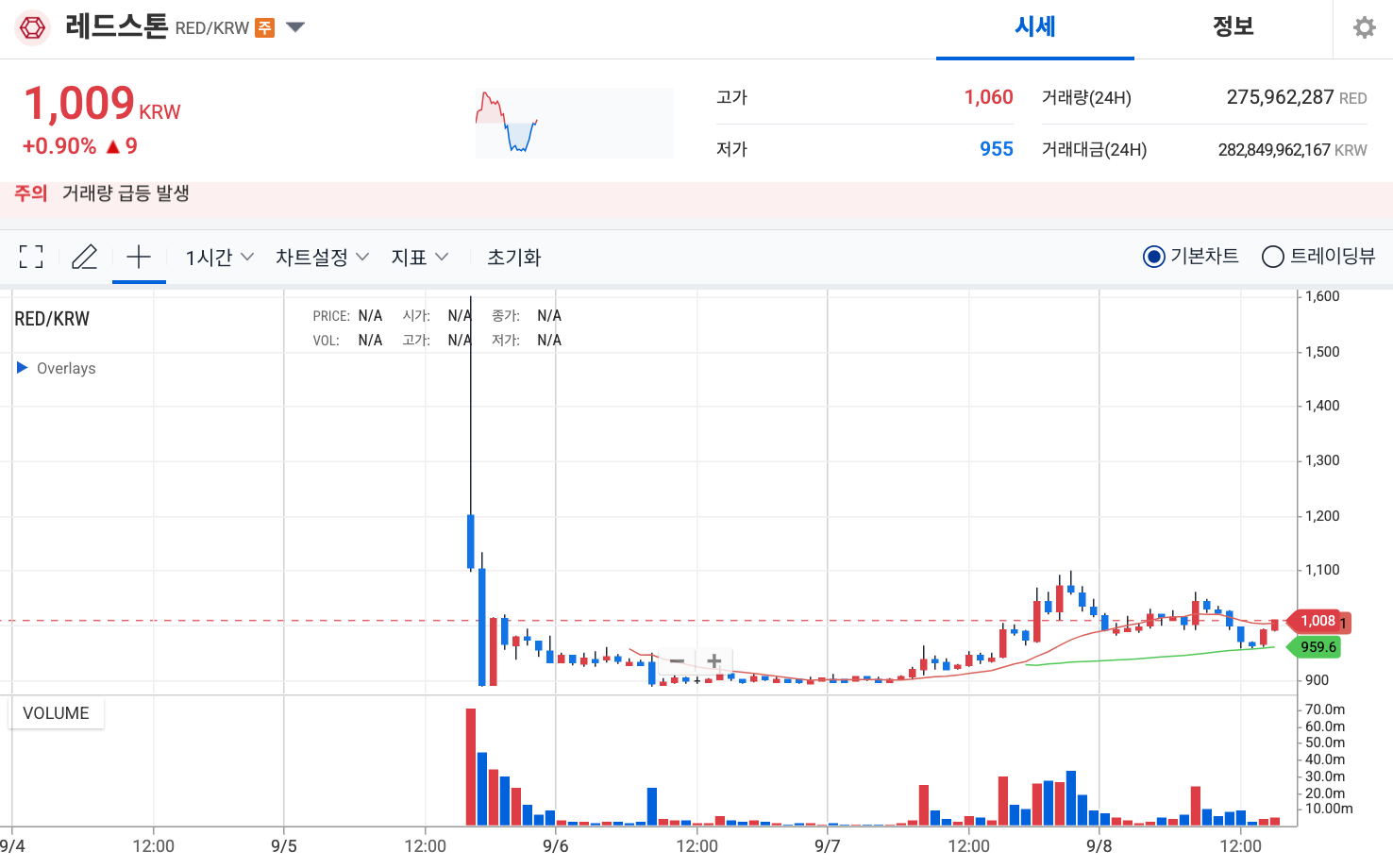 업비트 원화마켓 상장 레드스톤(RED), 급등세에 국내외 투자자 주목