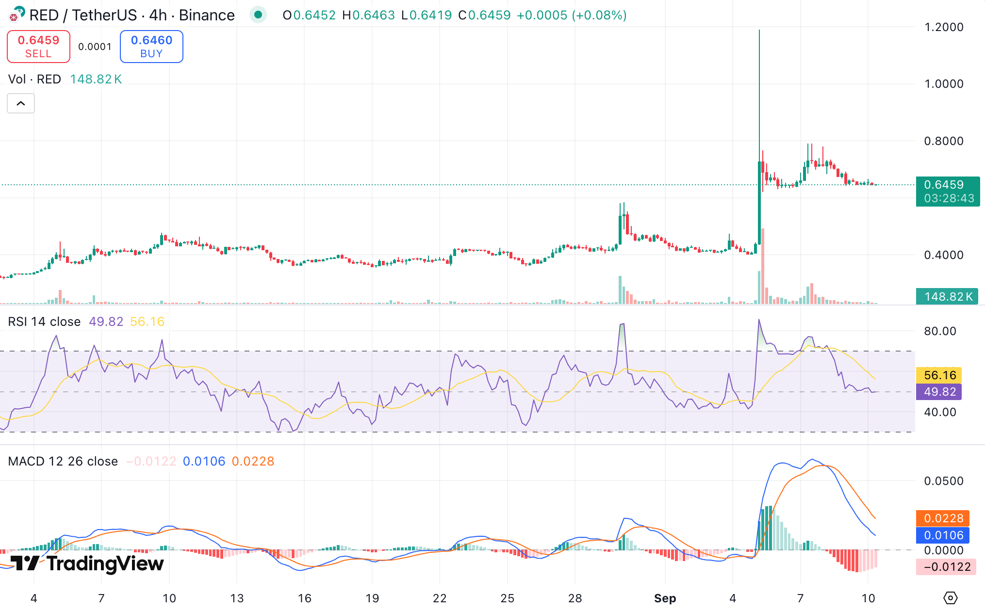 레드스톤(RED), 업비트 원화 상장 후 가격·거래량 급등