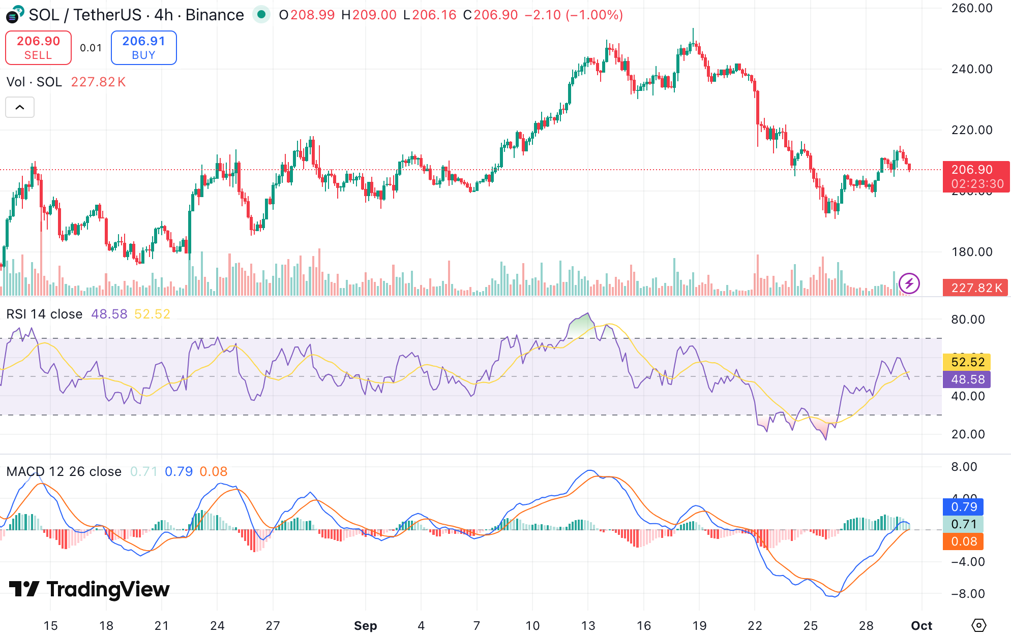 솔라나 전망: 알트코인 시즌으로 모멘텀 변화 시작