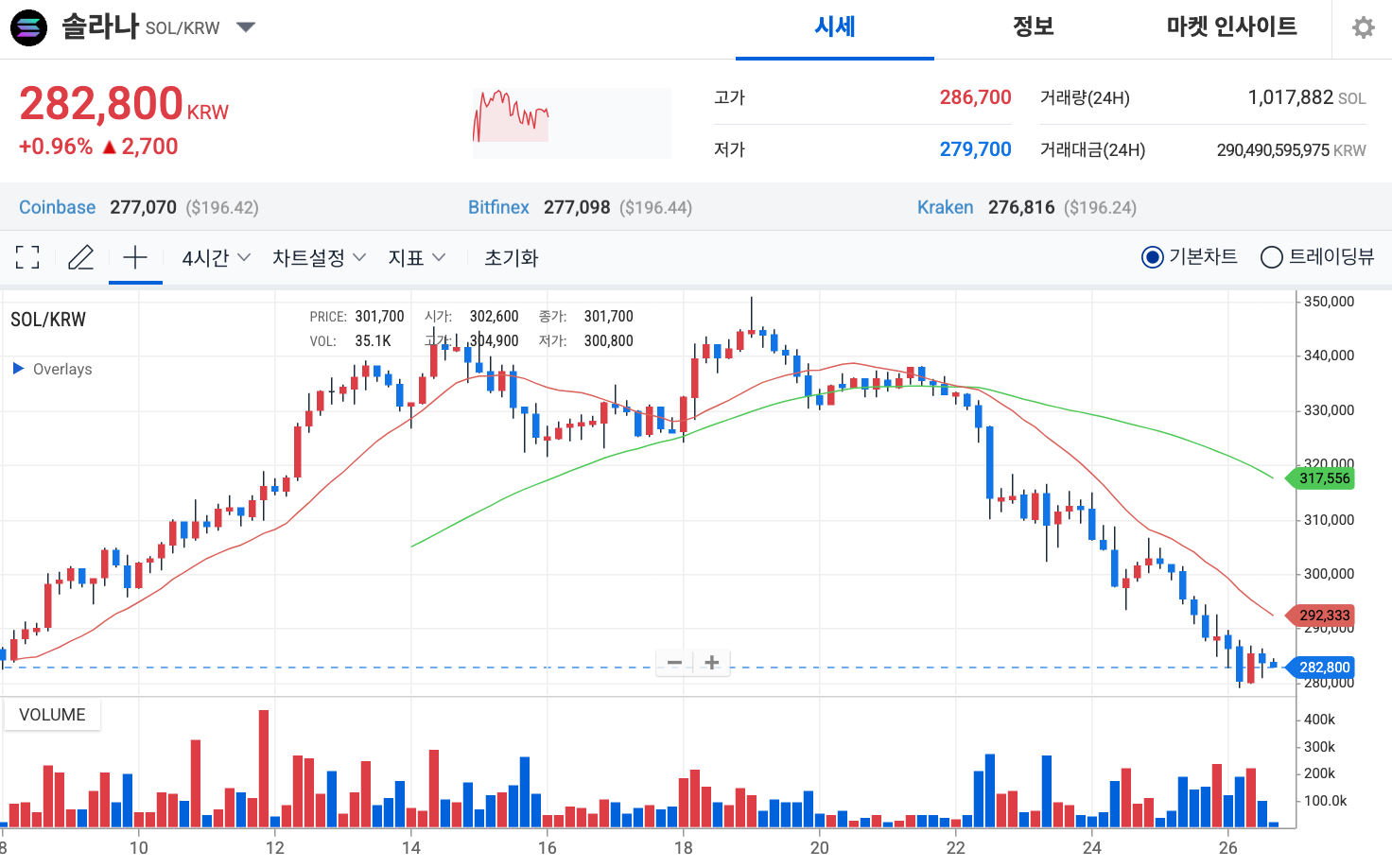 솔라나 전망: 200달러 지지선 시험…새 투자 기회는 스노터 토큰?