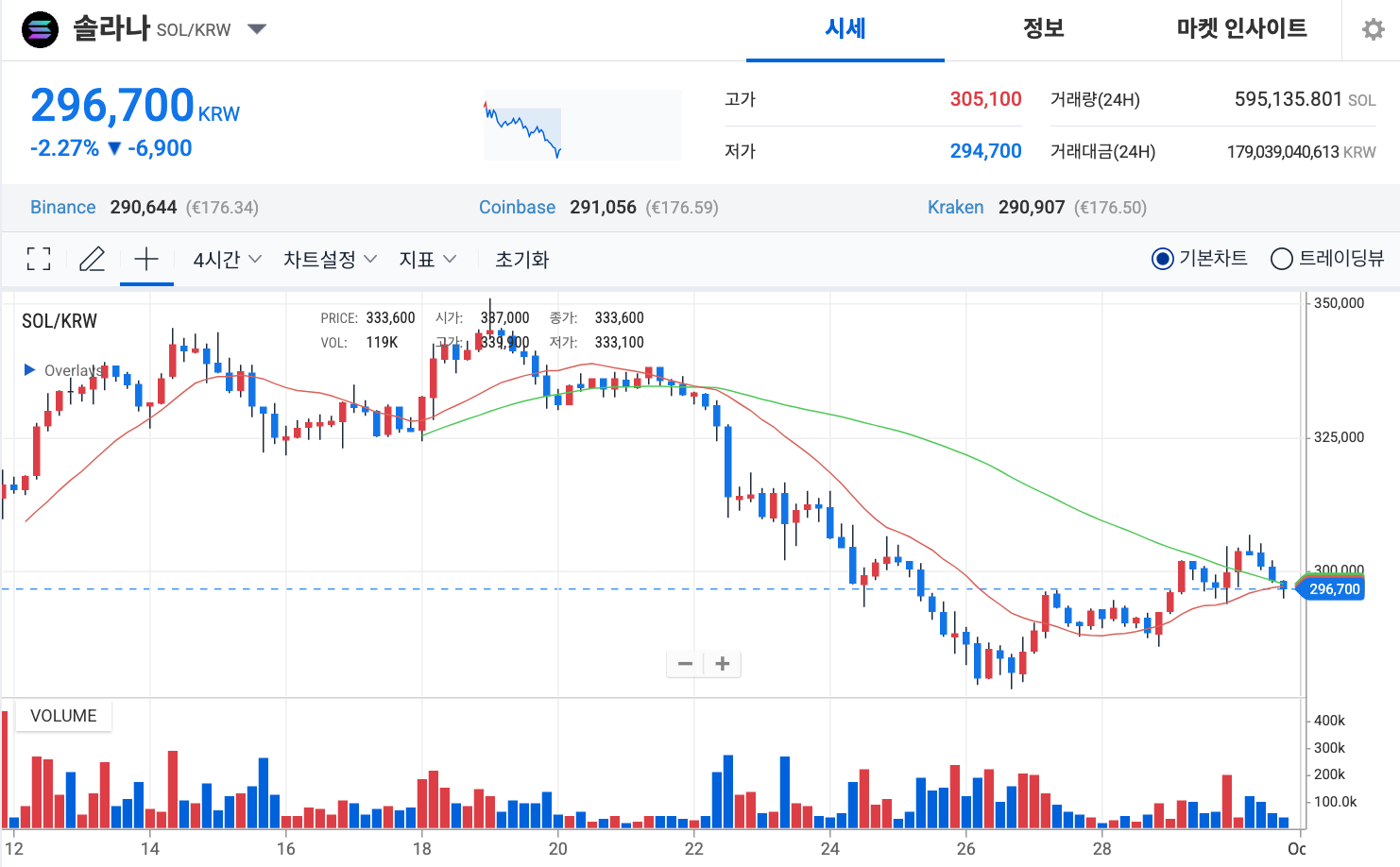 솔라나 전망: 알트코인 시즌으로 모멘텀 변화 시작