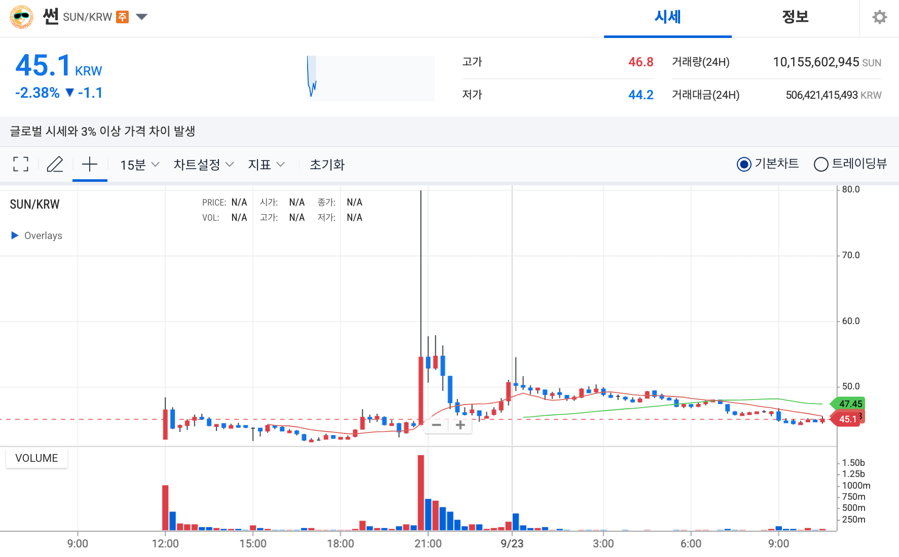업비트, 썬코인(SUN) 원화·테더 마켓 동시 상장…투자자 관심 집중