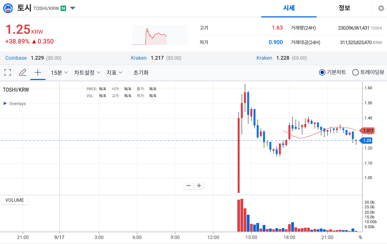 토시 코인 시세 차트