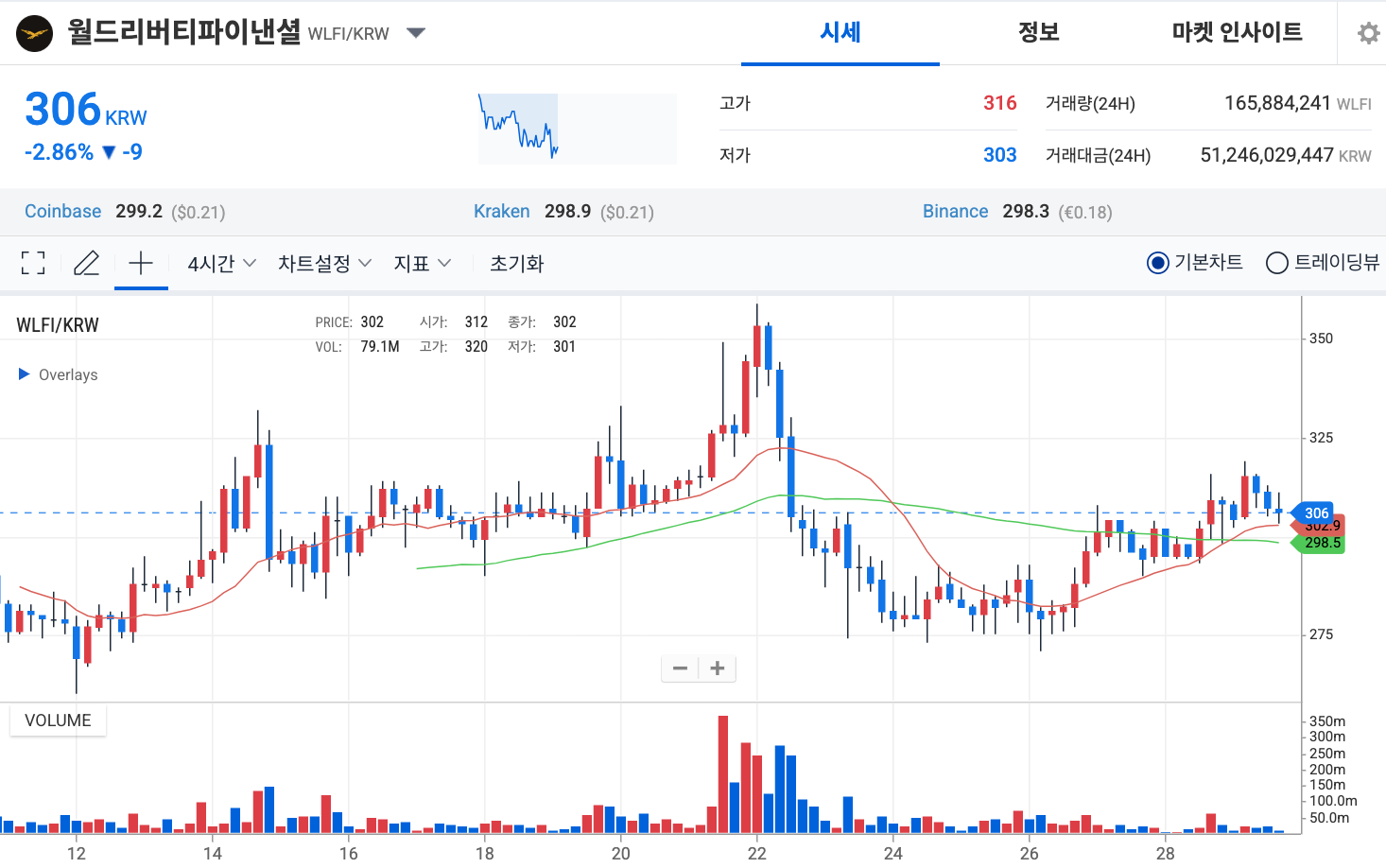 월드리버티파이낸셜 업비트 시세