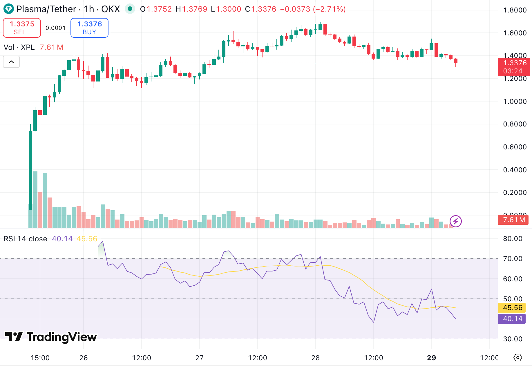 플라즈마 코인 59% 급등, TVL 40억 달러 눈앞