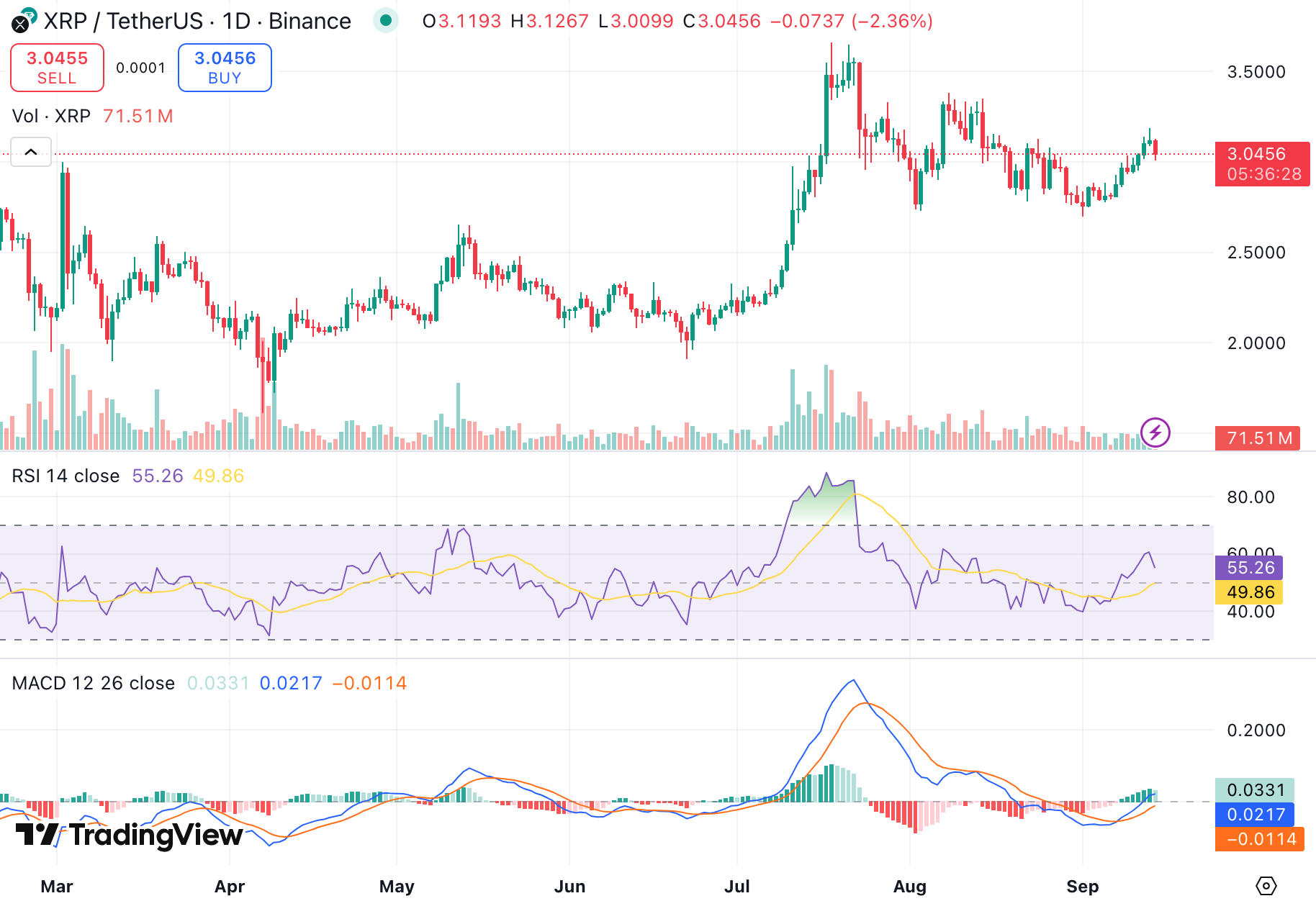 리플, 렉스-오스프리 ETF 출시 임박으로 XRP 4달러 돌파 가시권