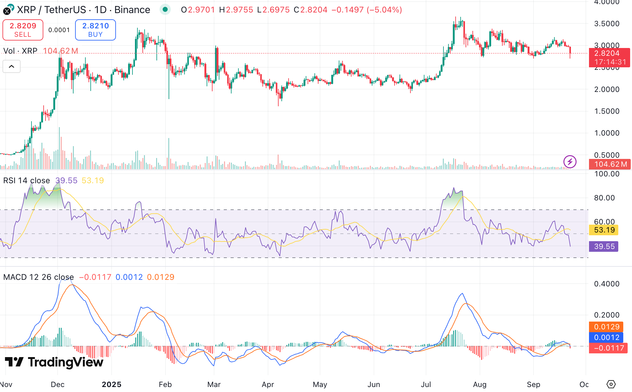 리플 전망: 최초 현물 리플 ETF, 첫날 거래량 폭발