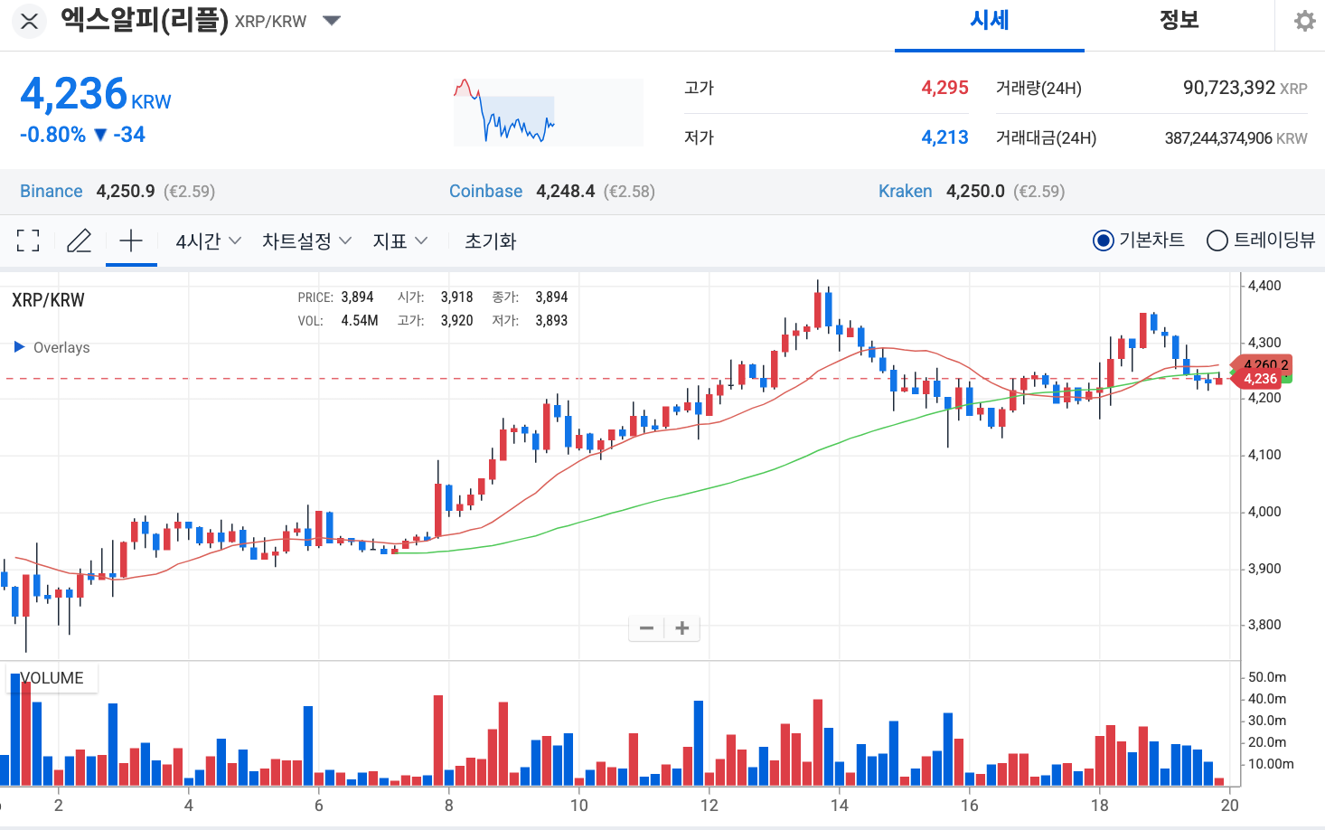 리플 전망: 5달러 돌파 현실성은?