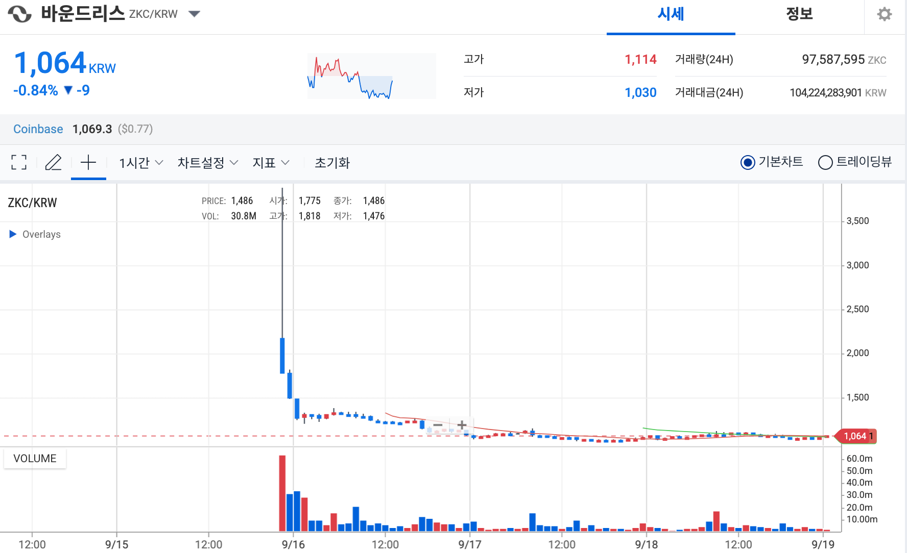 업비트 신규 상장 코인 바운드리스(ZKC) 프로젝트 알아보기